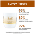 TAC The Ayurveda Co. Methi, Bhringraj & Amla Hair Mask thumbnail