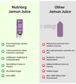 Nutriorg Jamun Juice (250ml Each) thumbnail