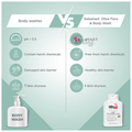 Sebamed Olive Face & Body Wash with Panthenol | For Sensitive & Dry Skin thumbnail