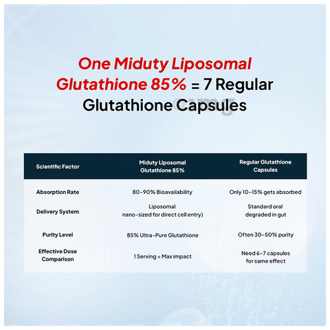 Miduty Liposomal Glutathione 85% Capsule: Buy bottle of 30.0 capsules at  best price in India | 1mg