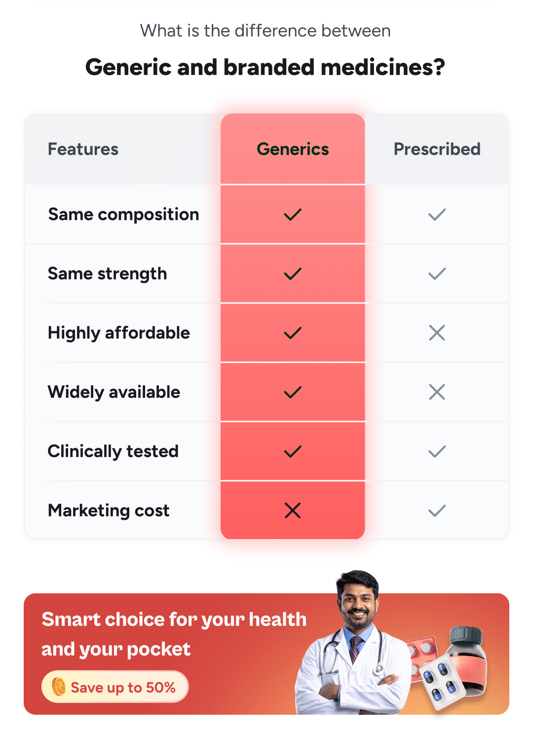 Benefits of generic medicines - Same quality, lower prices for essential medications